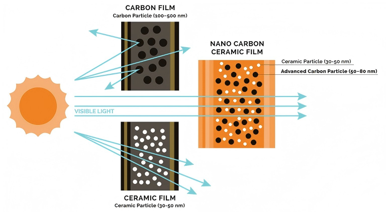 Nano Ceramic Car Window Film: Keeps You Cool, Your Interior Safe, and Your Signals Strong