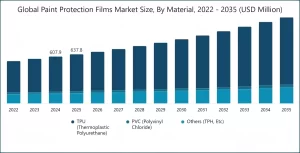 PPF Industry News Today: Paint Protection Film Market Trends, Innovations, and What’s Driving Growth in 2026